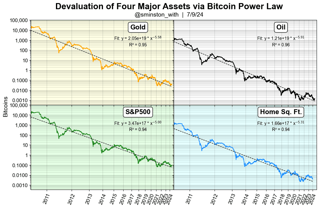 Devaluation of Four Major Assets via Bitcoin Power Law - gold, oil, S&P 500 and home square footage priced in bitcoin, each on a log scale with a fitted power-law trend line and R-squared between 0.94 and 0.96.